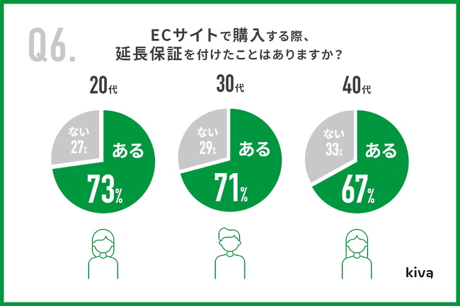 延長保証の利用について