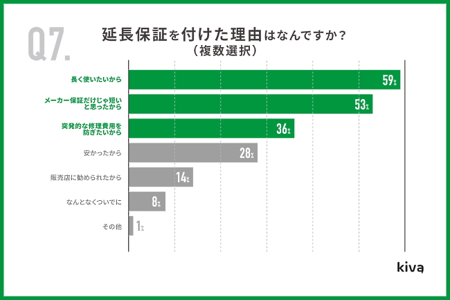 延長保証を付けた理由