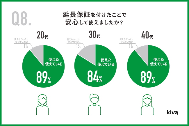 延長保証を付けたことによる安心感について