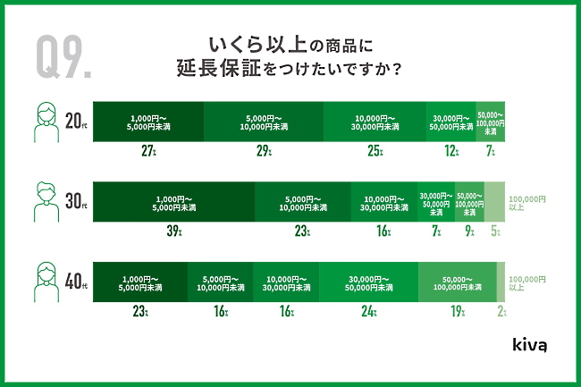 延長保証を付ける商品の価格