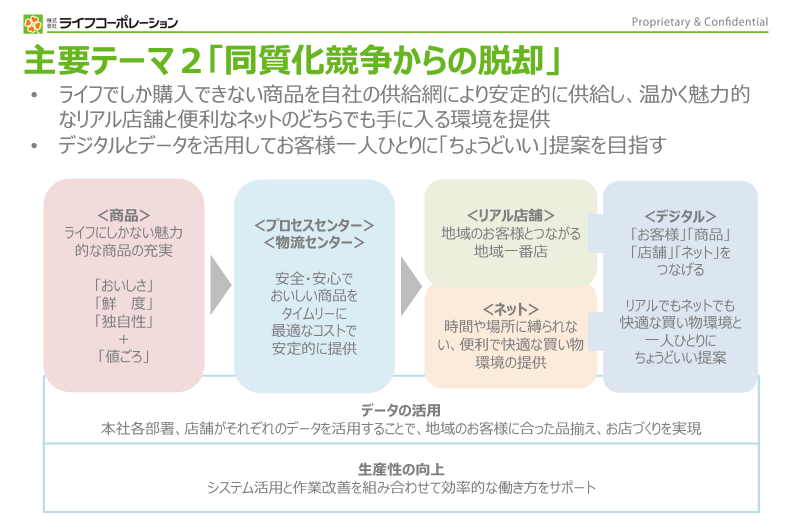 ライフコーポレーション 2023年度からスタートしている4か年の第七次中期経営計画