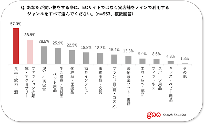 NTTレゾナント goo Search Solution ECサイトと実店舗の関係に関する調査 実店舗の利用傾向