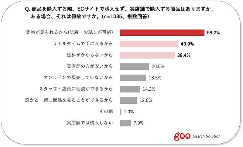 NTTレゾナント goo Search Solution ECサイトではなく実店舗で購入する理由