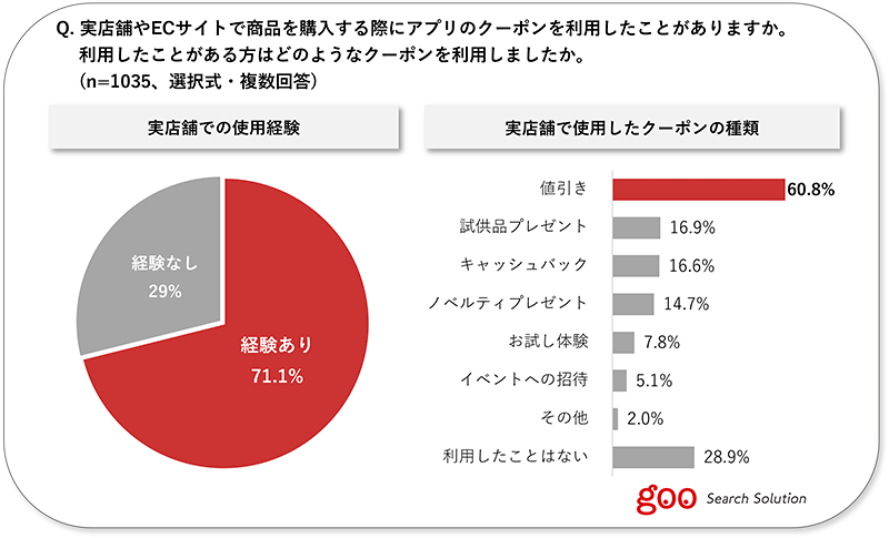 NTTレゾナント goo Search Solution 実店舗のアプリクーポン利用経験の有無 使用したクーポンの種類