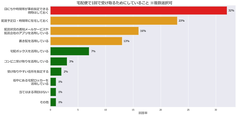 あらかじめ受け取りの日時指定をしている人が最も多い