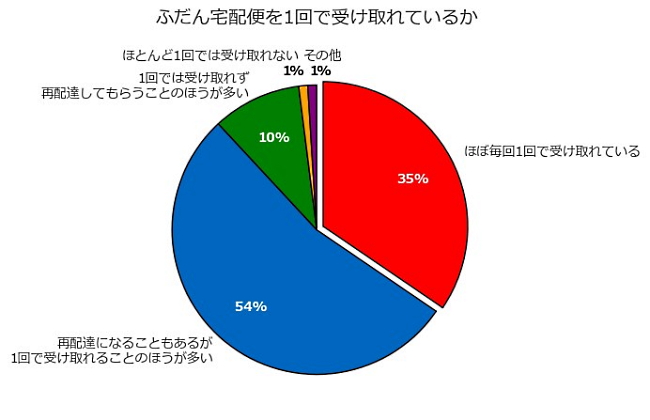 宅配便は1回で受け取れることが多い人が大半を占めた