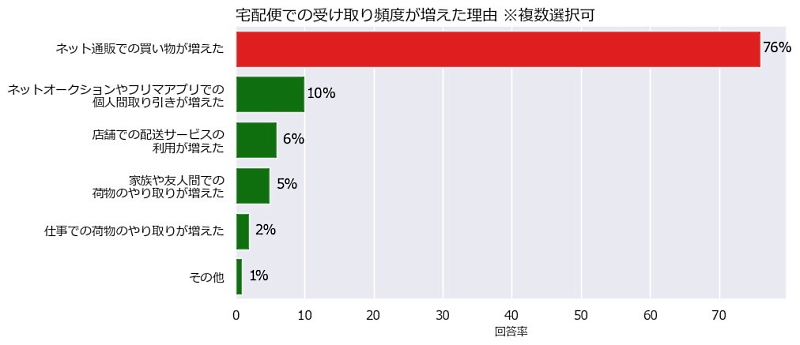 ネット通販での買い物が増えたことが宅配便利用の主な理由となっている