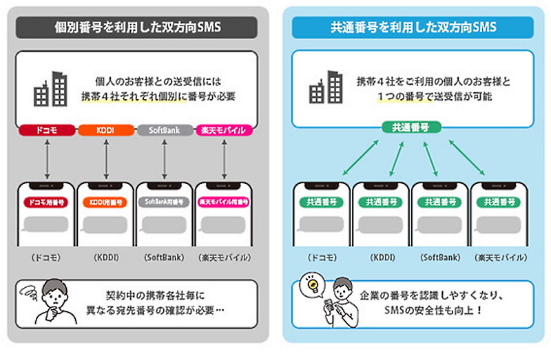 共通番号でやり取りすることで利便性・安全性の向上につながる