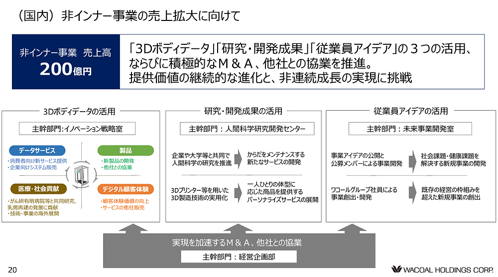 ワコールは2023年3月期から2025年3月期までの中期経営計画（中計） 新規事業の拡大を掲げる