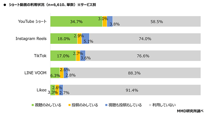 MMD研究所 ショート動画とコマースに関する調査 ショート動画の利用状況