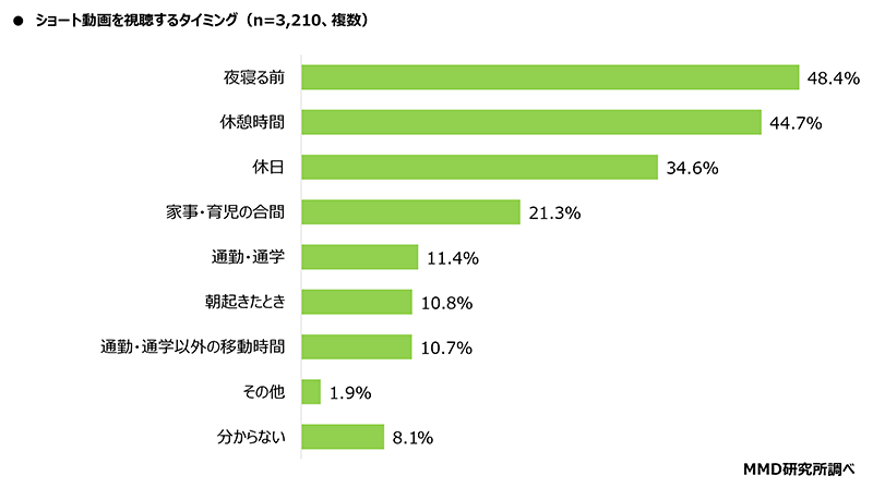 MMD研究所 ショート動画とコマースに関する調査 ショート動画を視聴するタイミング