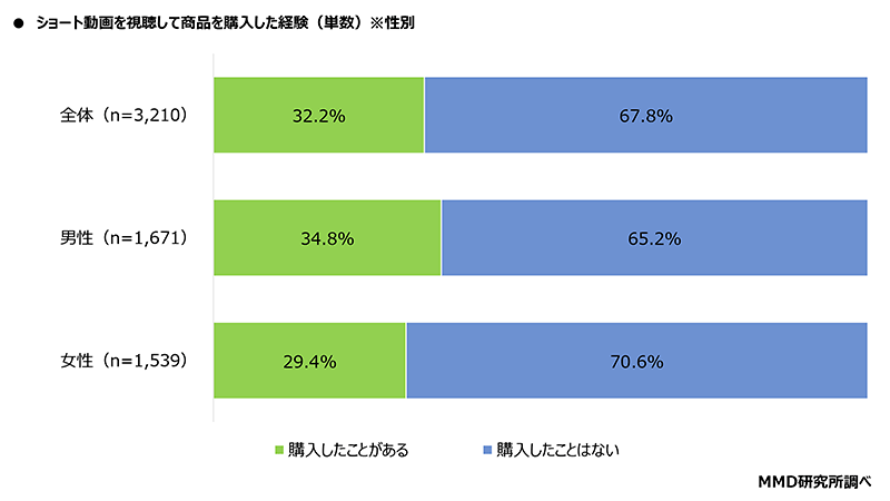 MMD研究所 ショート動画とコマースに関する調査 ショート動画を視聴して商品を購入した経験の有無