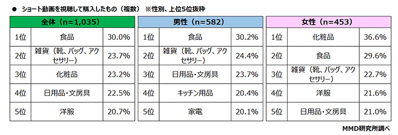 MMD研究所 ショート動画とコマースに関する調査 ショート動画を視聴して購入した商品