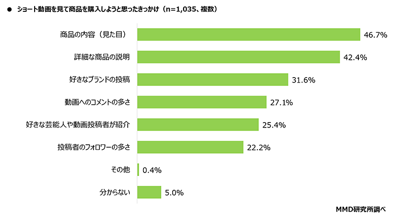 MMD研究所 ショート動画とコマースに関する調査 ショート動画を視聴して商品を購入した理由