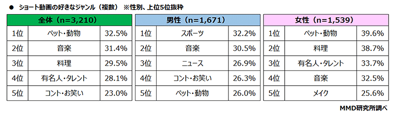 MMD研究所 ショート動画とコマースに関する調査 ショート動画の好きなジャンル