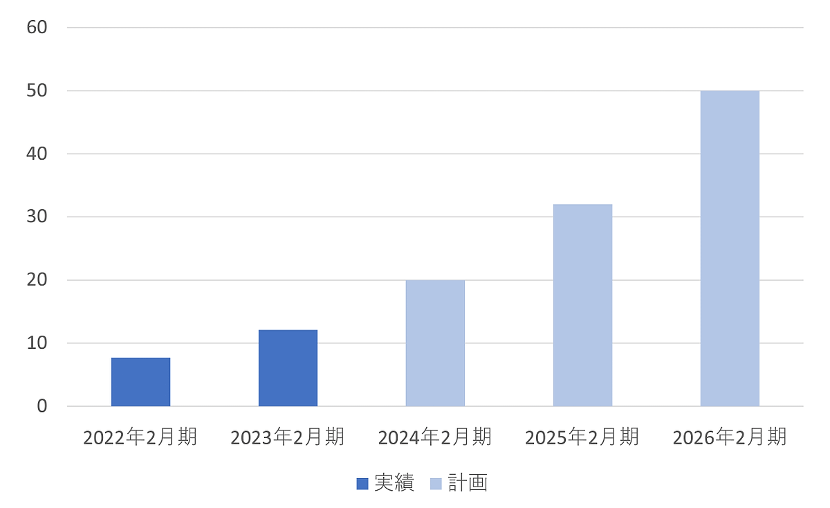 「東京靴流通センター」「シュープラザ」「靴Chiyoda」を展開するチヨダは、2026年2月期にEC売上高50億円の目標を掲げている