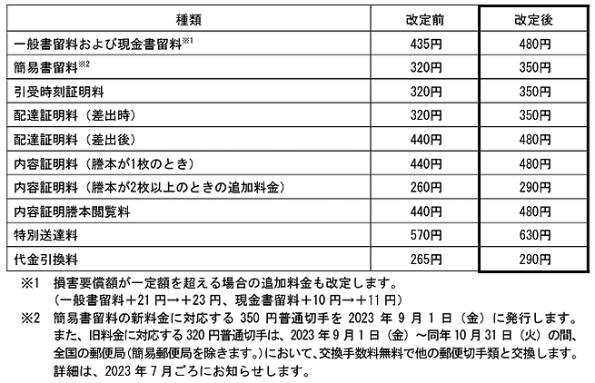 日本郵便 　郵便物の特殊取扱料の改定 