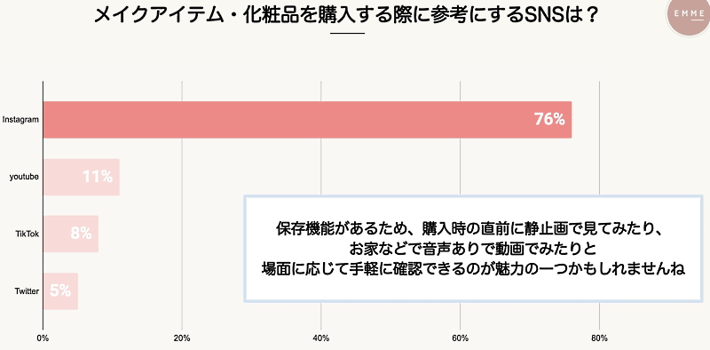 gracemodeは、Instagramならではの利便性が「参考のしやすさ」につながっていると見る