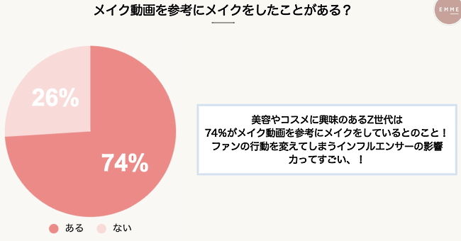 Z世代の多くがメイク動画を参考にしていることがわかった