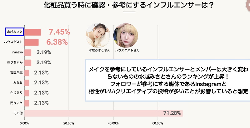 メイクの参考にするインフルエンサーを、化粧品を買うときも参考にしている傾向が見える