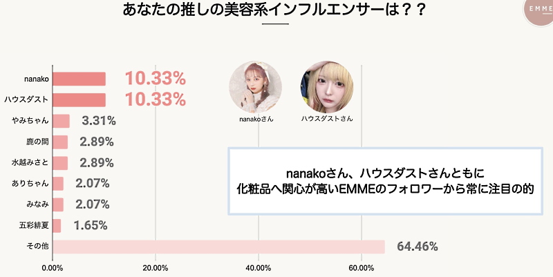 Z世代があげる「推し」の美容系インフルエンサー
