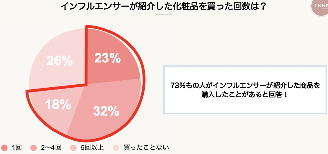 7割以上がインフルエンサーが紹介した商品の購入経験がある