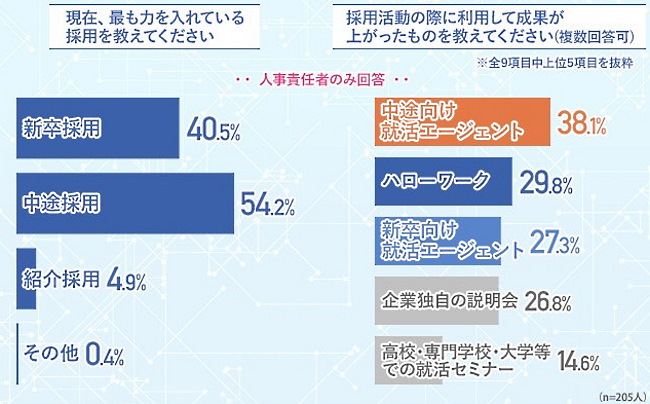 多くの企業で中途採用のニーズが高い