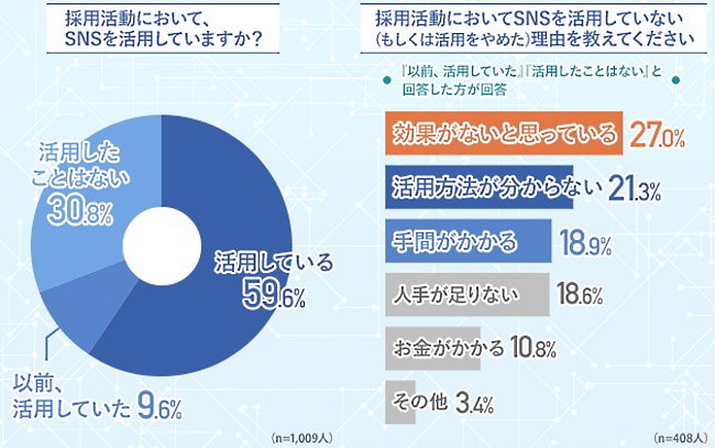 企業の採用活動におけるSNSの活用