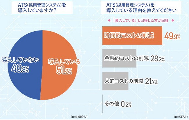 採用管理システムの導入有無と、導入の理由