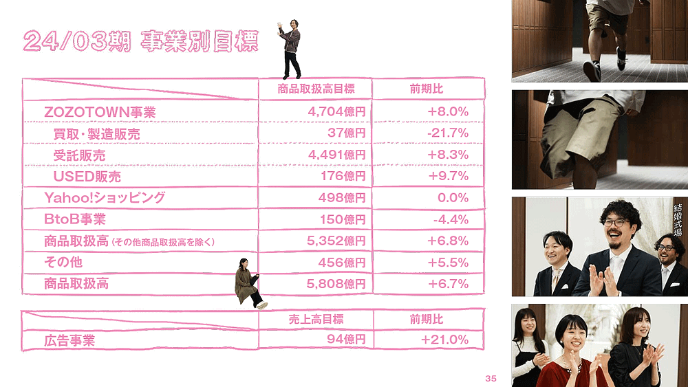 ZOZO 2024年3月期の業績予想