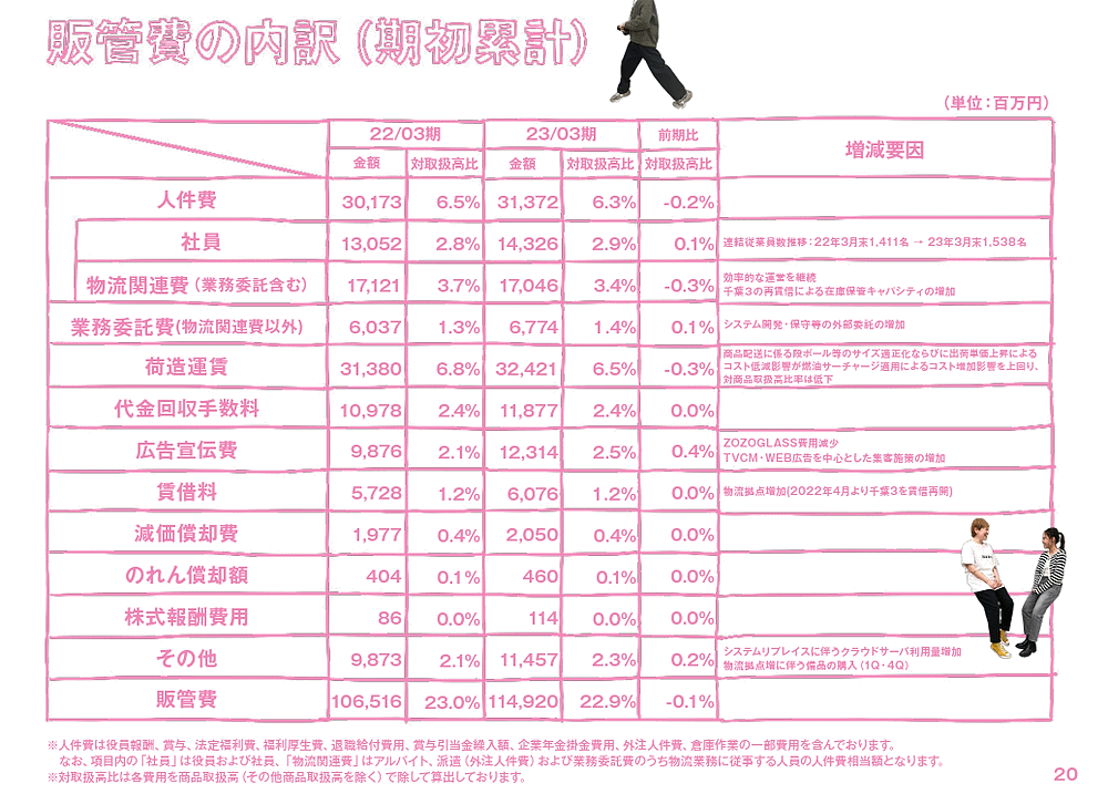 ZOZO　販売管理費の内訳