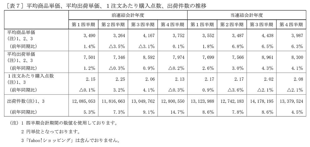 ZOZO　平均商品単価、平均出荷単など