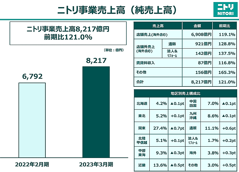 ニトリホールディングスが発表したニトリの2023年3月期における国内通販事業の売上高は、前期比28.3%増の911億円