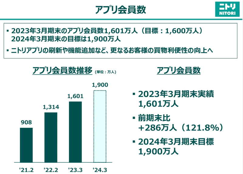 ニトリホールディングスが発表したニトリの2023年3月期　アプリ会員数などについて