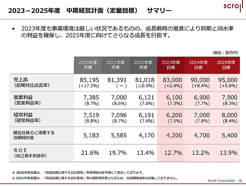 スクロールは、2023年4月から始まる3か年の中期経営計画（中計）を策定