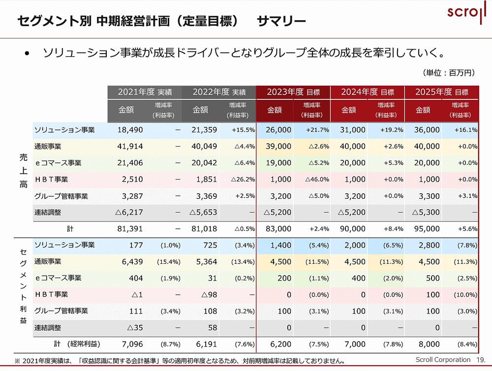 スクロールは、2023年4月から始まる3か年の中期経営計画（中計）を策定 セグメント別の定量目標