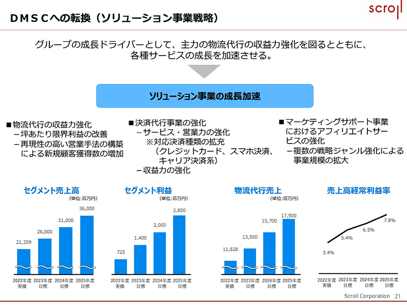 スクロールは、2023年4月から始まる3か年の中期経営計画（中計）を策定 ソリューション事業戦略