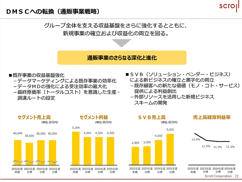 スクロールは、2023年4月から始まる3か年の中期経営計画（中計）を策定 通販事業戦略