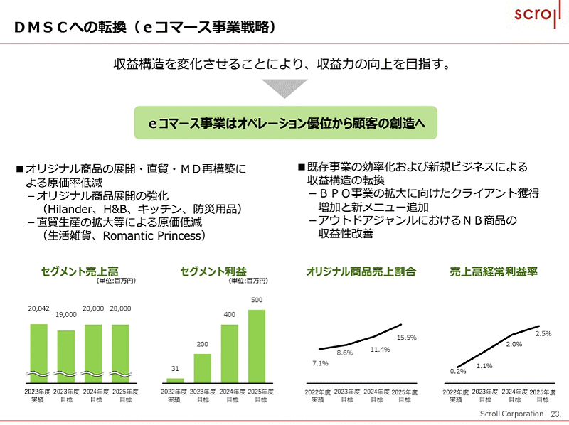 スクロールは、2023年4月から始まる3か年の中期経営計画（中計）を策定 eコマース事業戦略