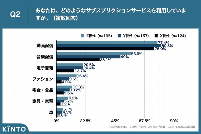 現在利用しているサブスクサービスの内訳