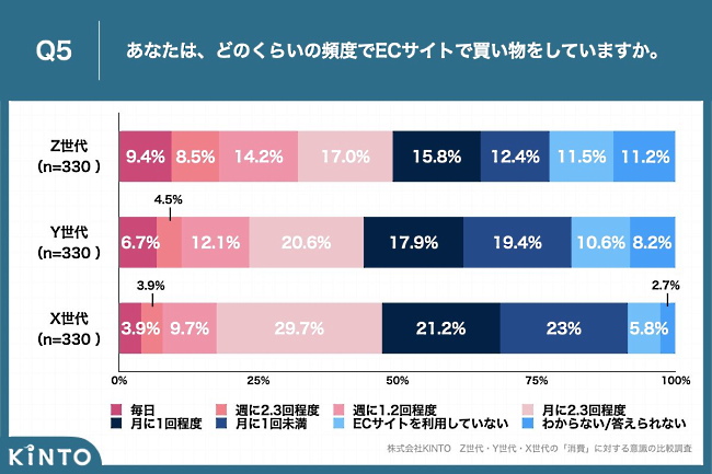 ECサイトでの買い物頻度