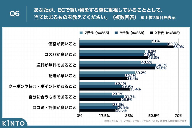 ECサイトで買い物するときに重視していること