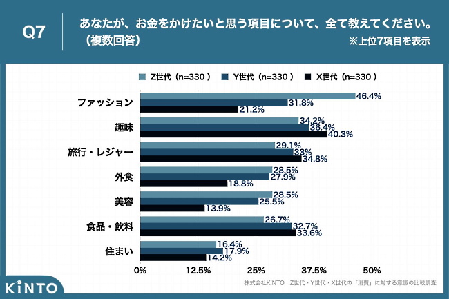 各世代が「お金をかけたい」と思う項目