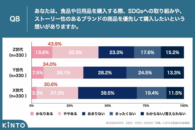 SDGsへの取り組みやストーリー性のある商品を優先して購入したいという思いがあるか