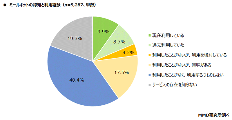 MMD研究所 調査データ ミールキットの利用と認知