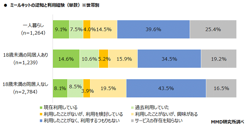 MMD研究所 調査データ ミールキットの利用と認知 世帯別