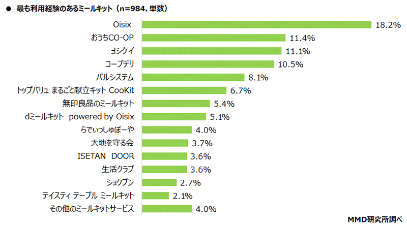 MMD研究所 調査データ 最も利用経験があるミールキット