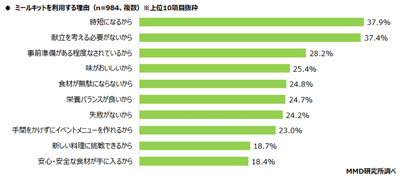 MMD研究所 調査データ ミールキットを利用する理由