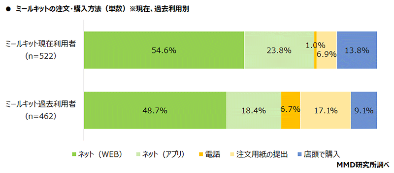 MMD研究所 調査データ ミールキットの注文・購入方法 現在利用者と過去利用者