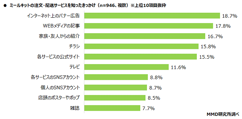 MMD研究所 調査データ ミールキットの注文・購入方法 現在利用者と過去利用者